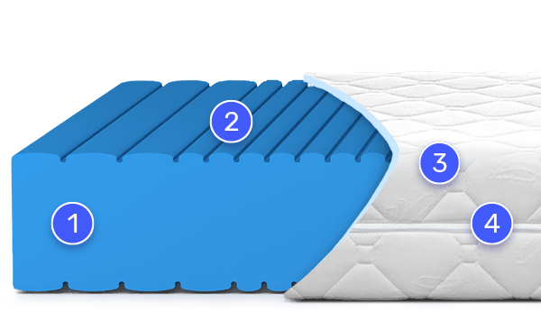 Madrac Kaltschaum s brojevima od jedan do četiri koji označavaju njegove dijelove opisane ispod slike