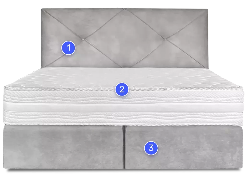 Sivi boxspring krevet Lima s brojevima od jedan do tri koji su detaljnije opisani u sekciji ispod slike